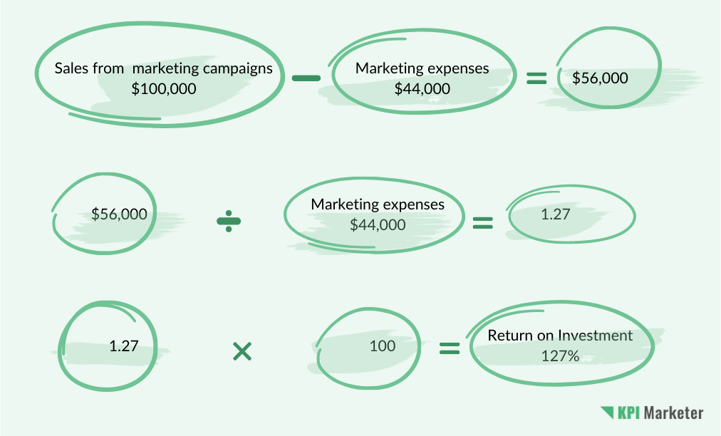 Calculating marketing return on investment