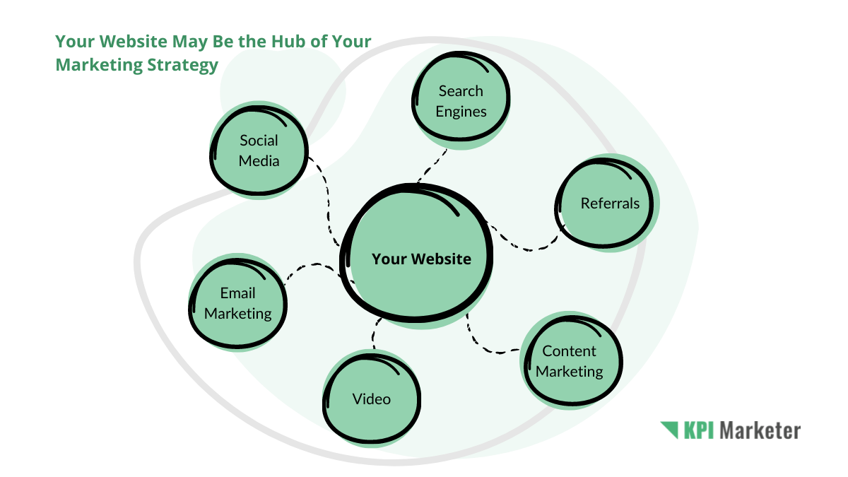 Your website is the hub of your online marketing